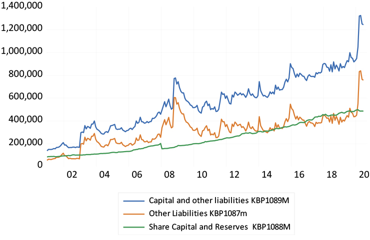 SA banks’ capital and reserves (R millions) graph