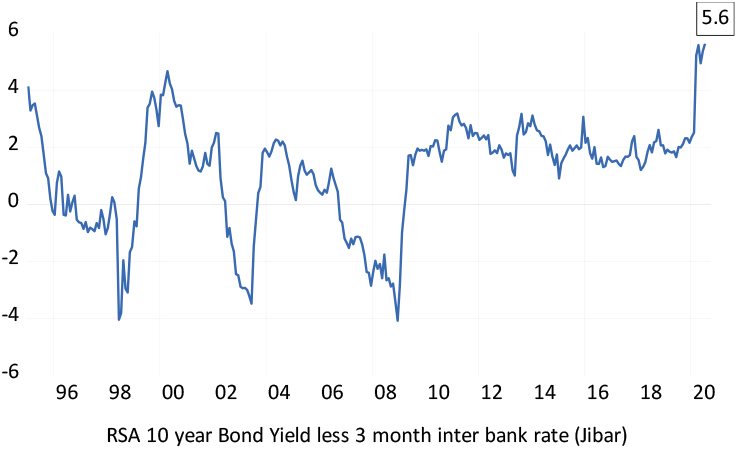The spread between RSA 10-year bond yields and money market rates graph