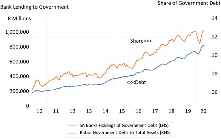 Bank lending to the government graph