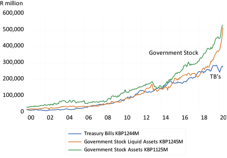 Composition of bank lending to the SA government graph