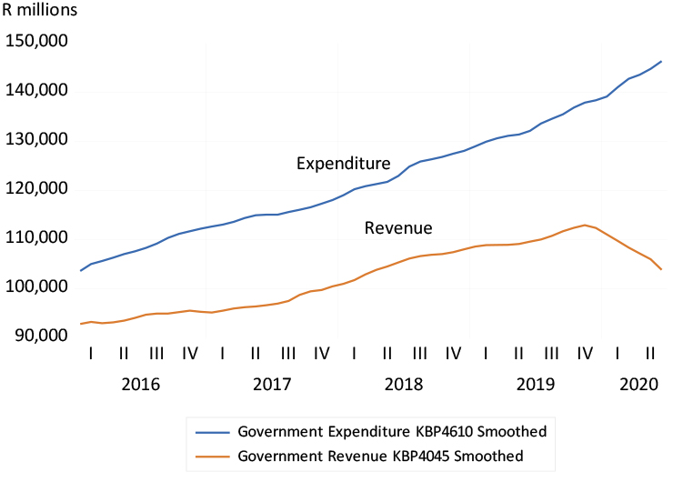 National government expenditure and revenue graph