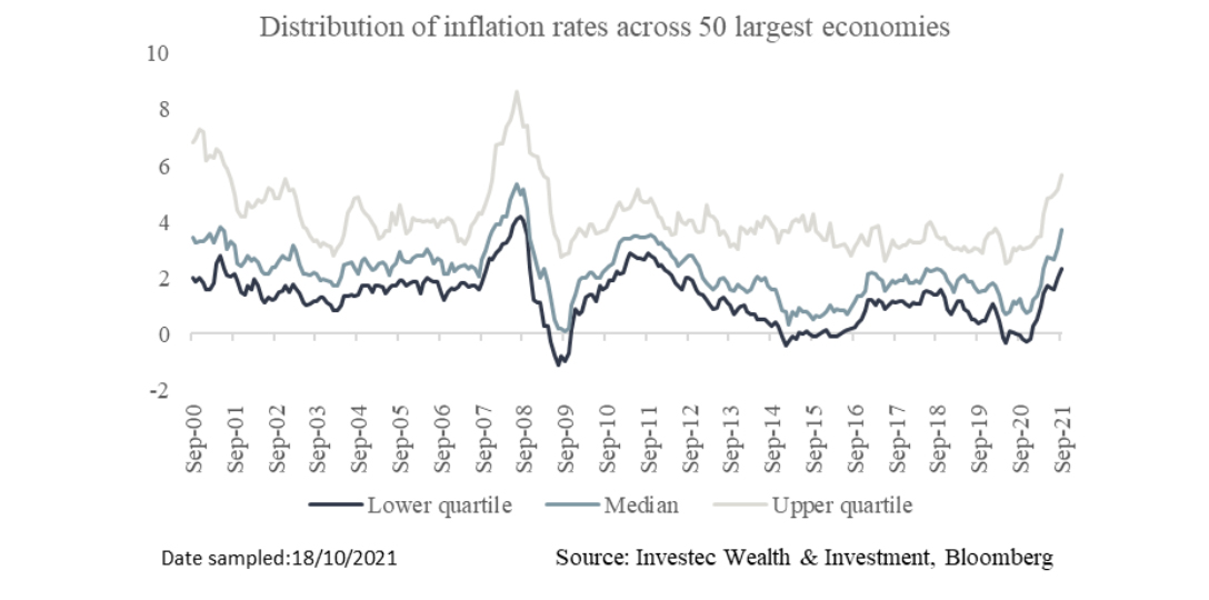 Distribution of inflation rates across 50 largest economies