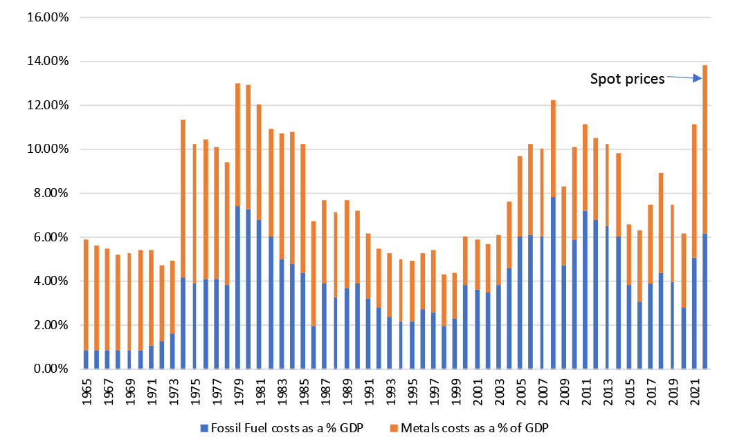 The cost of raw materials as a percentage of GDP