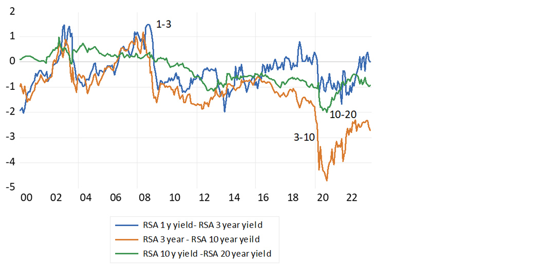 Bond yield differences by duration