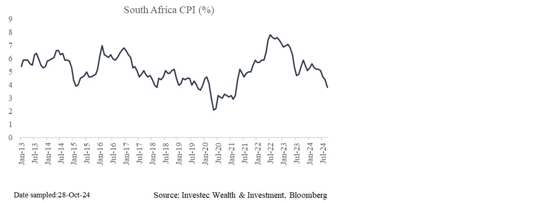 Chart 2: South African Producer inflation