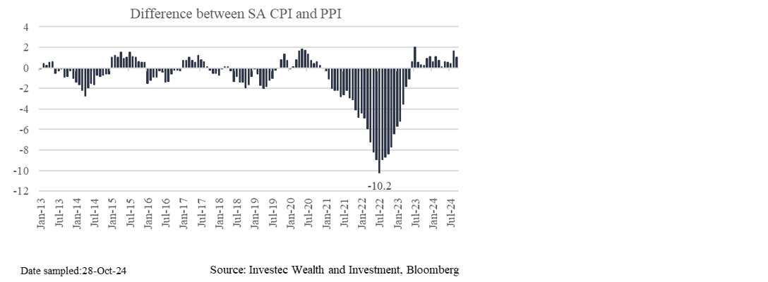 Chart 3: producer and consumer inflation differential