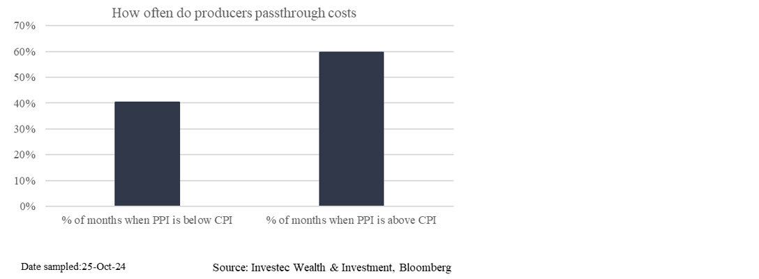 Chart 4: Producer inflation passthrough