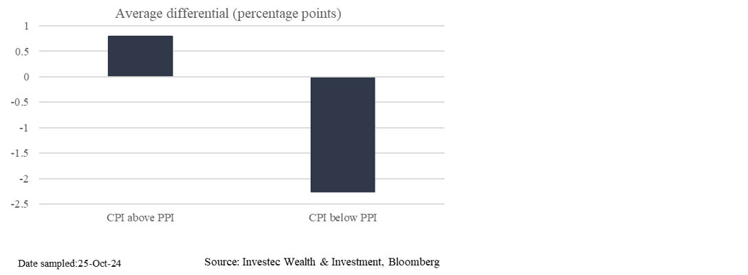 Chart 5: Average differential between consumer and producer inflation
