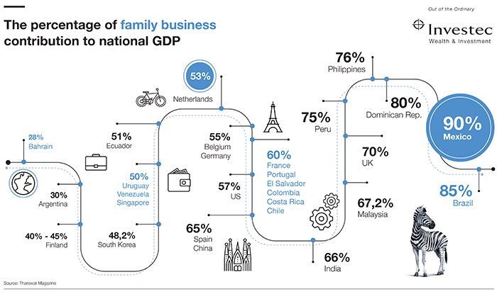 percentage of family business contribution to national GDP infographic