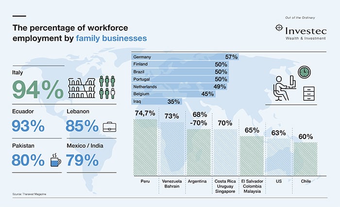 Percentage of workforce employment by family businesses infographic