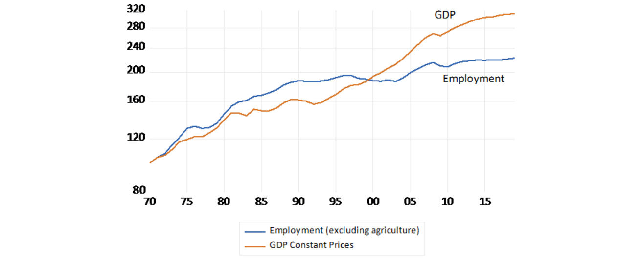 Figure 1: GDP (constant prices) and employment outside agriculture (1970 = 100)