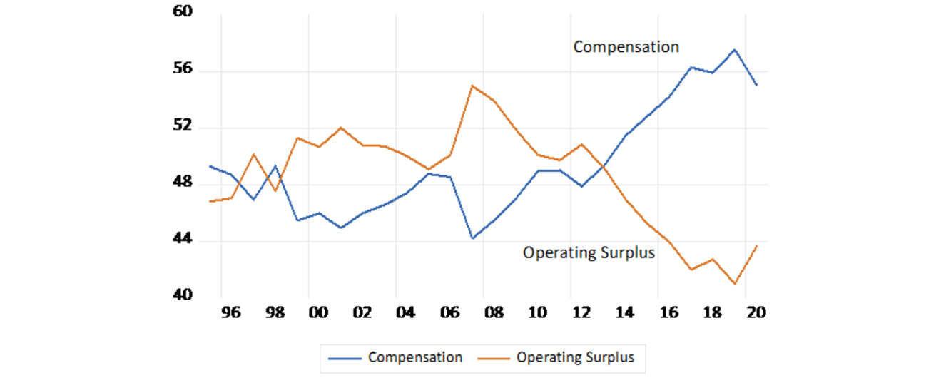 Figure 2: Percentage share of gross value-added (current prices) compensation of employees and operating surpluses