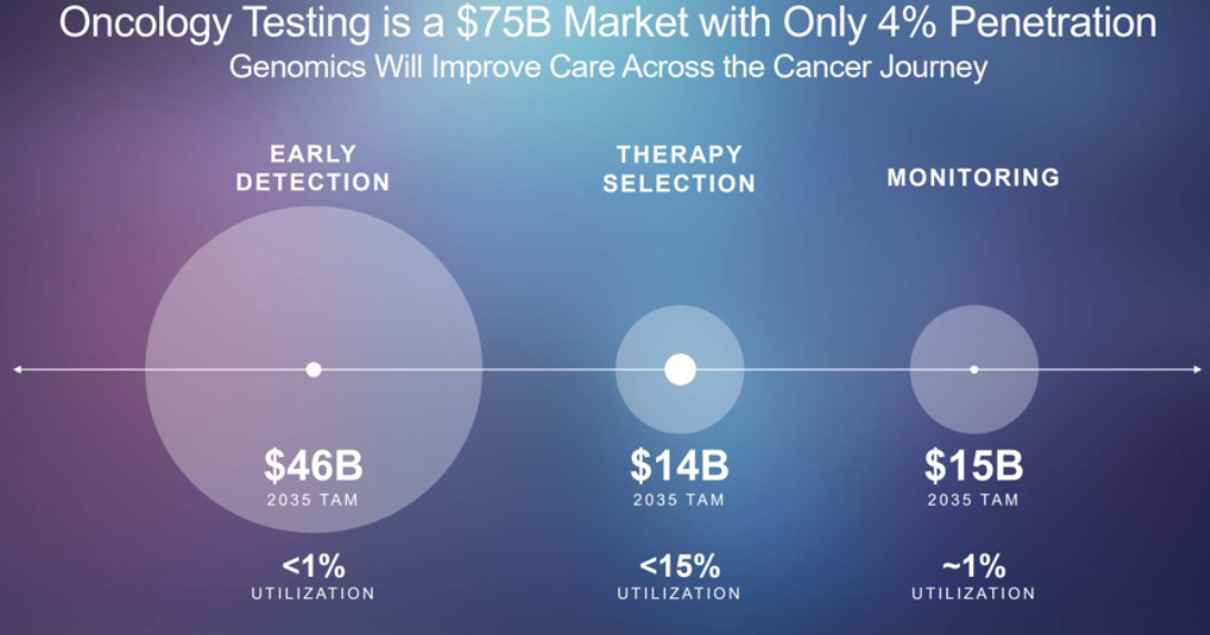 Oncology Testing is a $72B Market with Only 4% Penetration