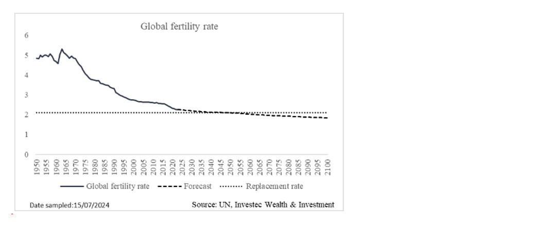 Global Fertility Rate