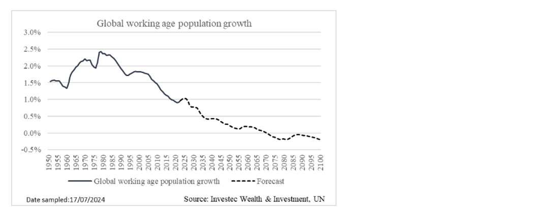 Global working age population growth