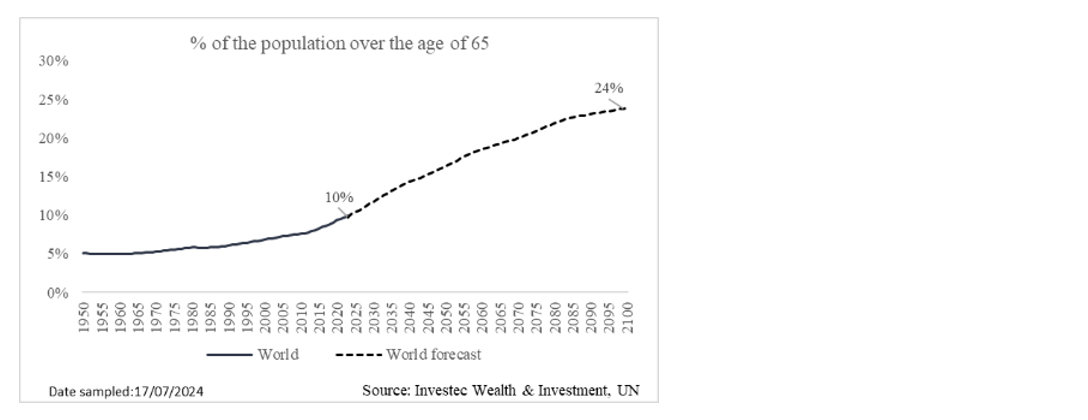 % of the population over the age of 65