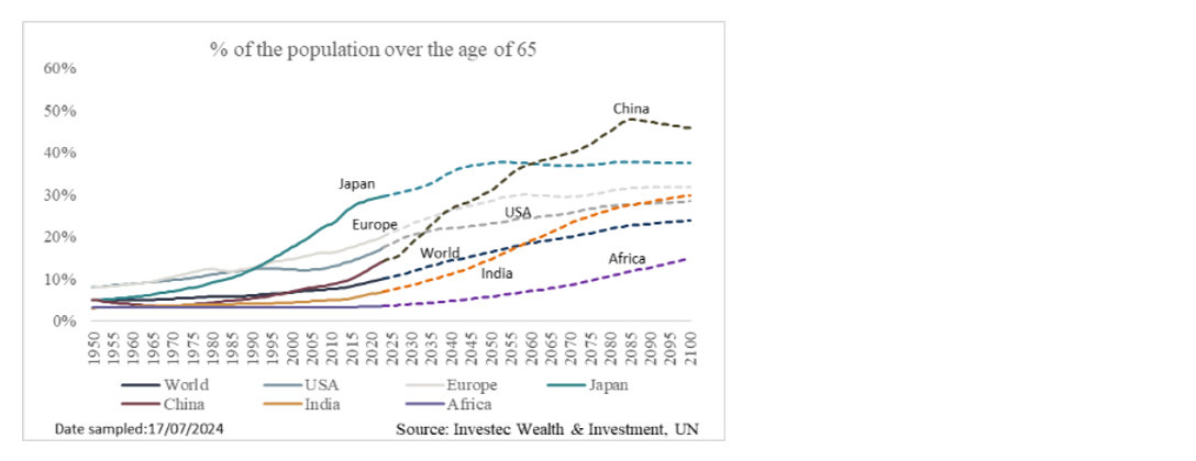 % of the population over the age of 65