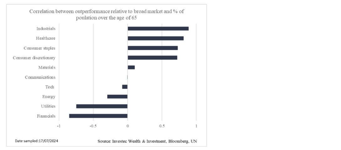 Correlation between outperformance relative to the broad market and % of population over the age of 65