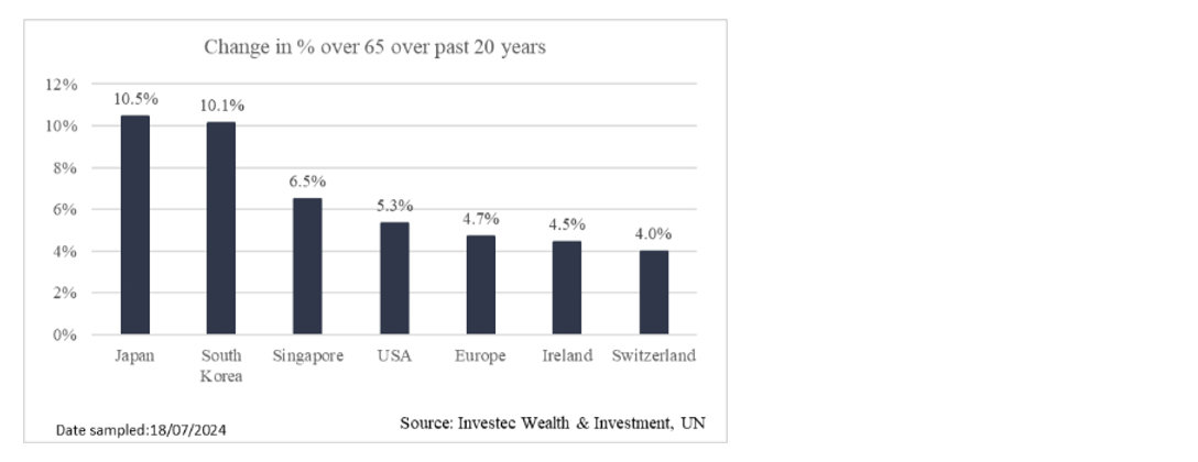 Change in % over 65 over past 20 years