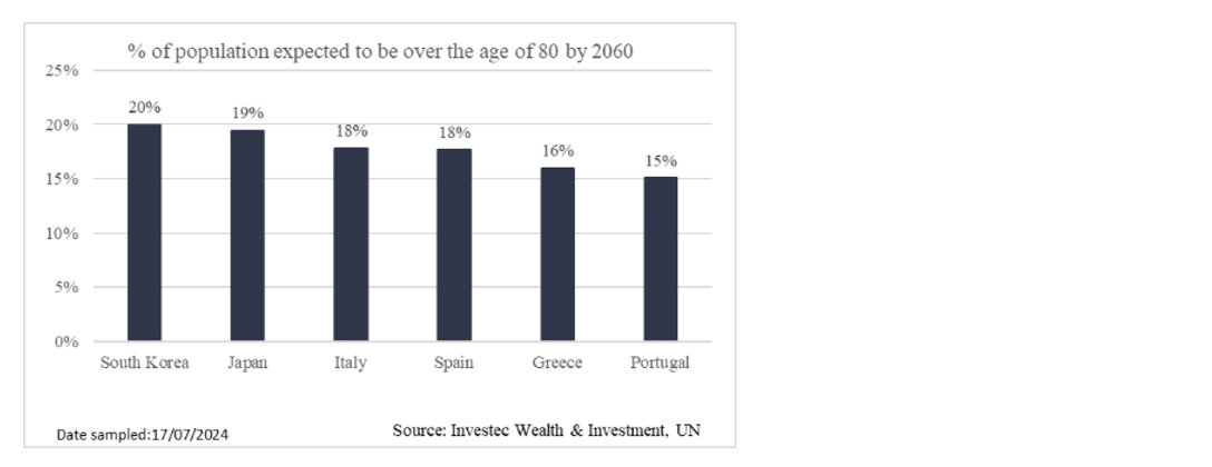 % of population expected to be over the age of 80 by 2060