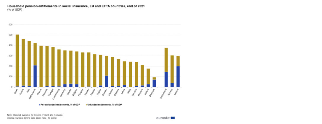 Household pention entitlements in social insurance, EU and EFTA countires, end of 2021