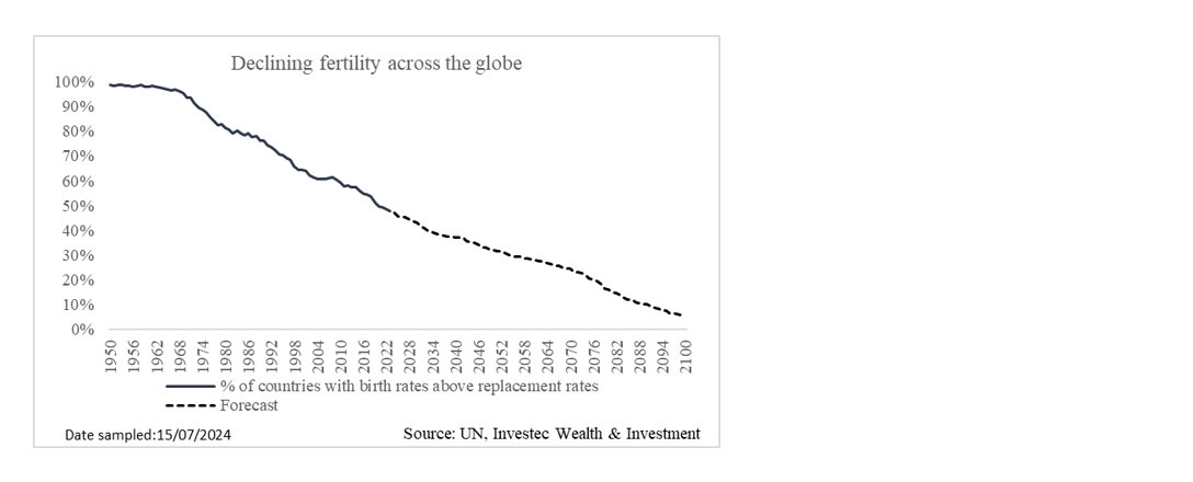 Declining fertility across the globe