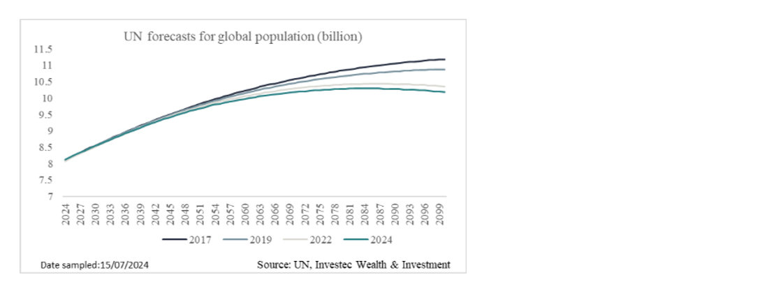 UN forcasts for global population