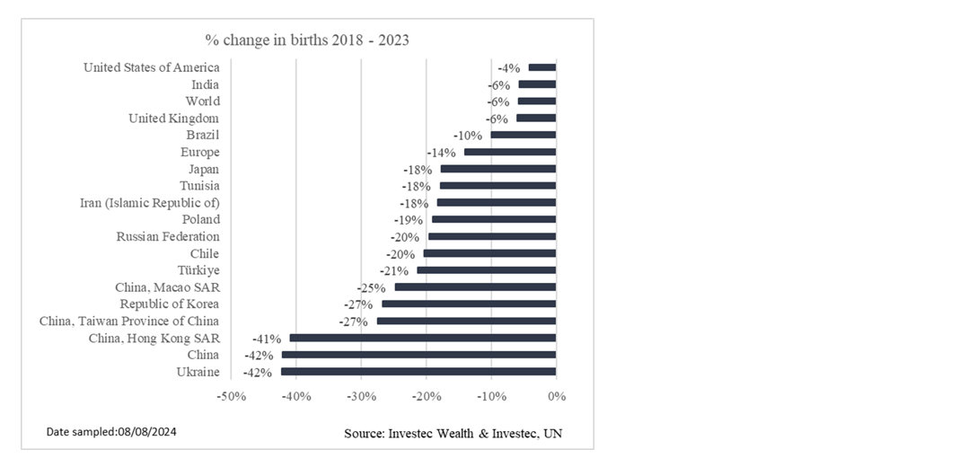 % change in births 2018 - 2023