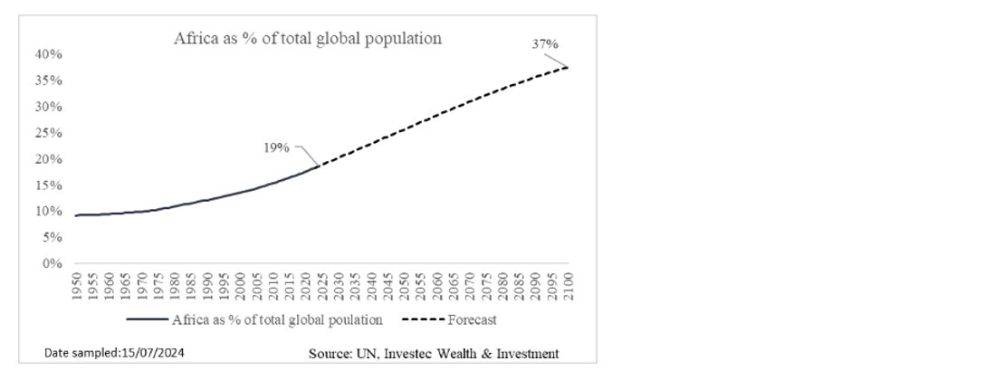 Africa as % of total global population