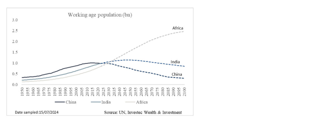 Working age population (bn)