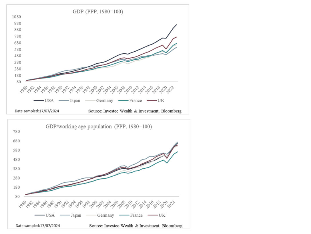 GBP (PPP, 1980=100) + GDP/working age population (PPP, 1980=100)