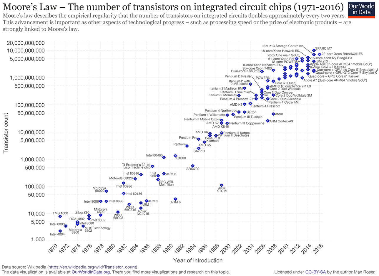 Moore's Law