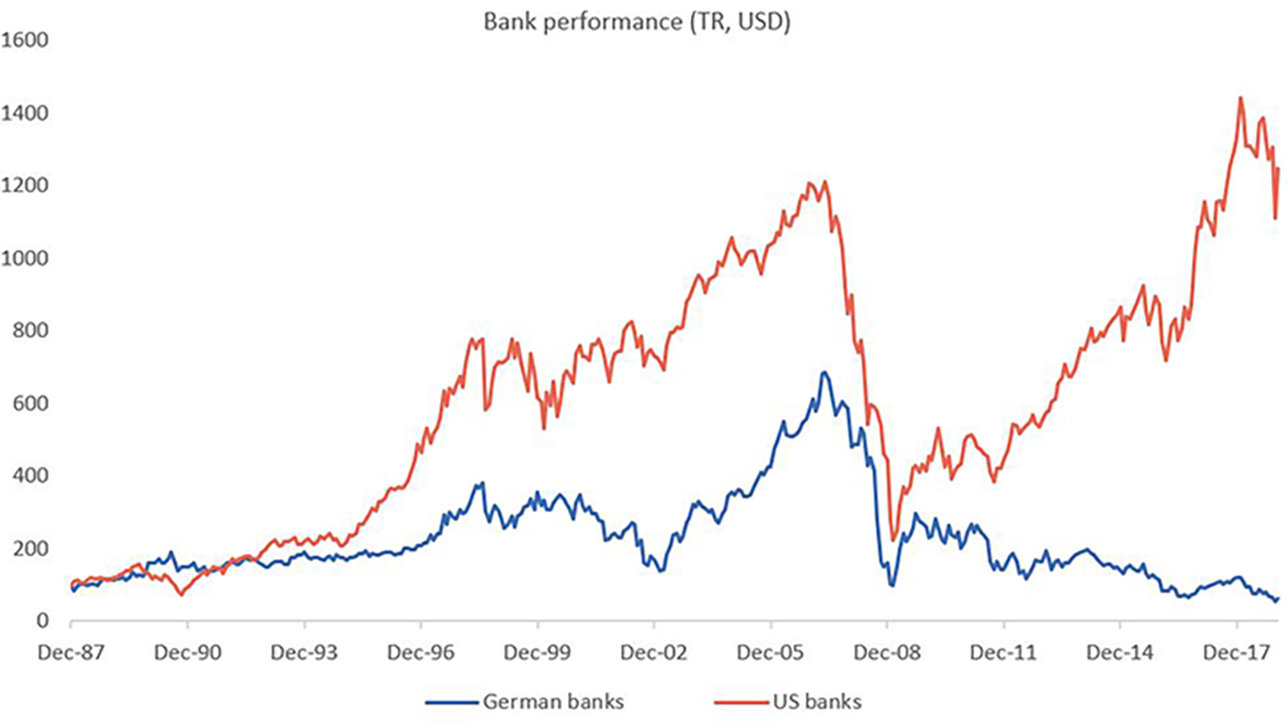 Bank performance chart