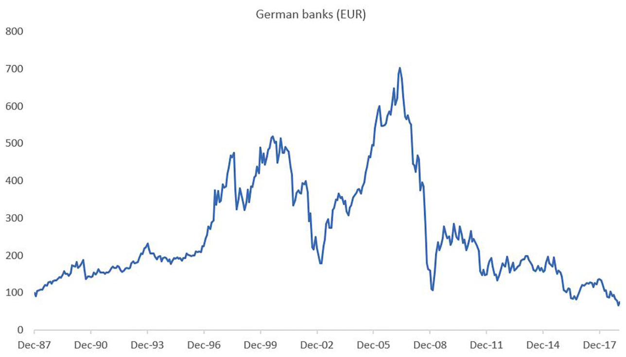 German banks chart