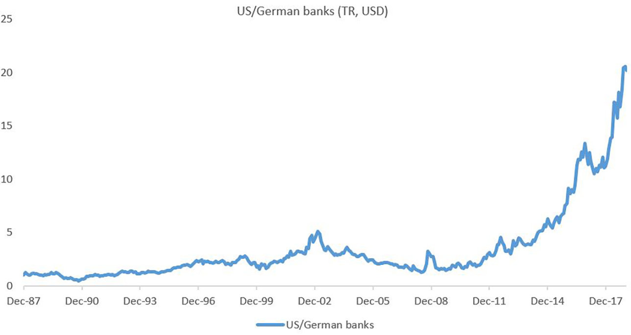 US/German banks chart