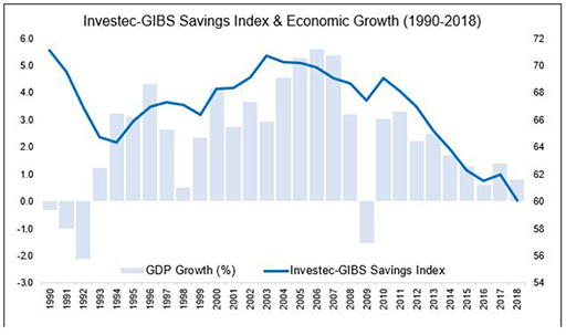 GIBS economic growth