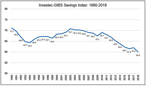 Investec GIBS Savings Index 1990-2018