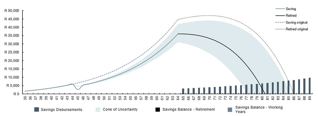 Chart showing the impact of withdrawing from retirement savings