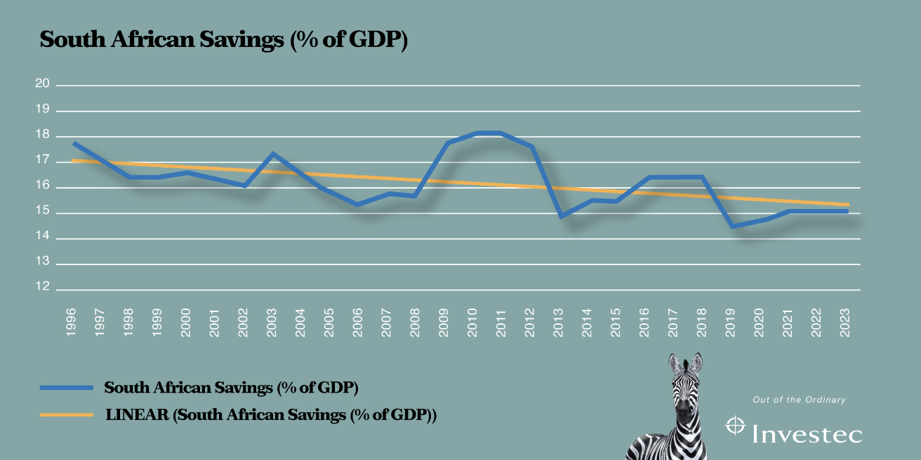 South African Savings (as % of GDP) graph