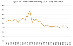 Gross Domestic Saving 1960-2014