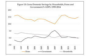 Gross Domestic Savings by households, firms and government