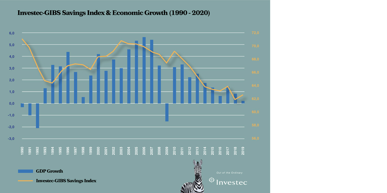 Investec-GIBS Savings Index & Economic Growth graph, 1990-2020