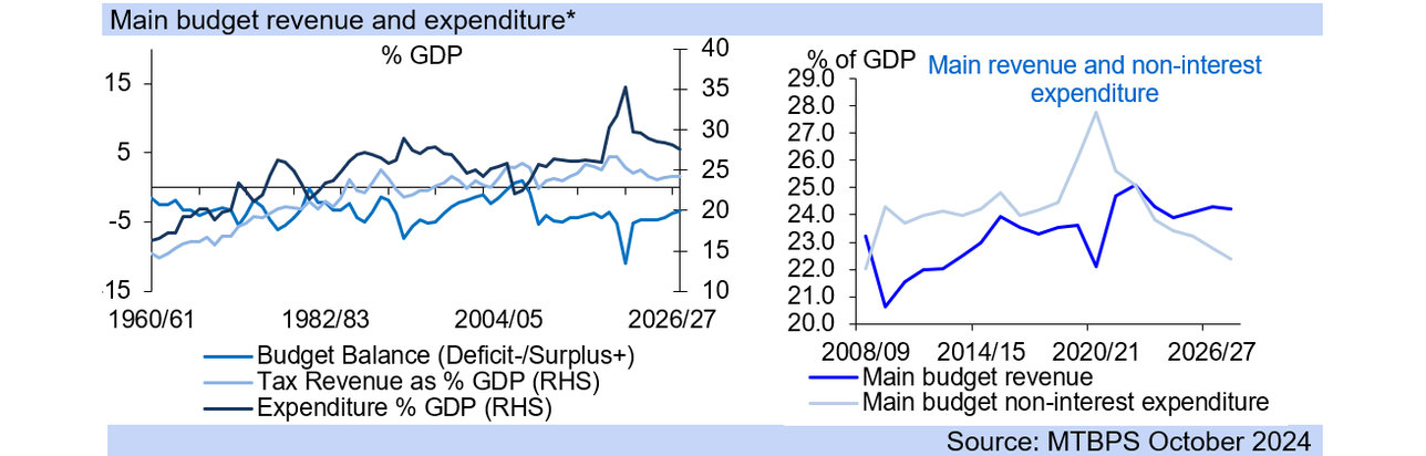 Budget preview 2025 fig