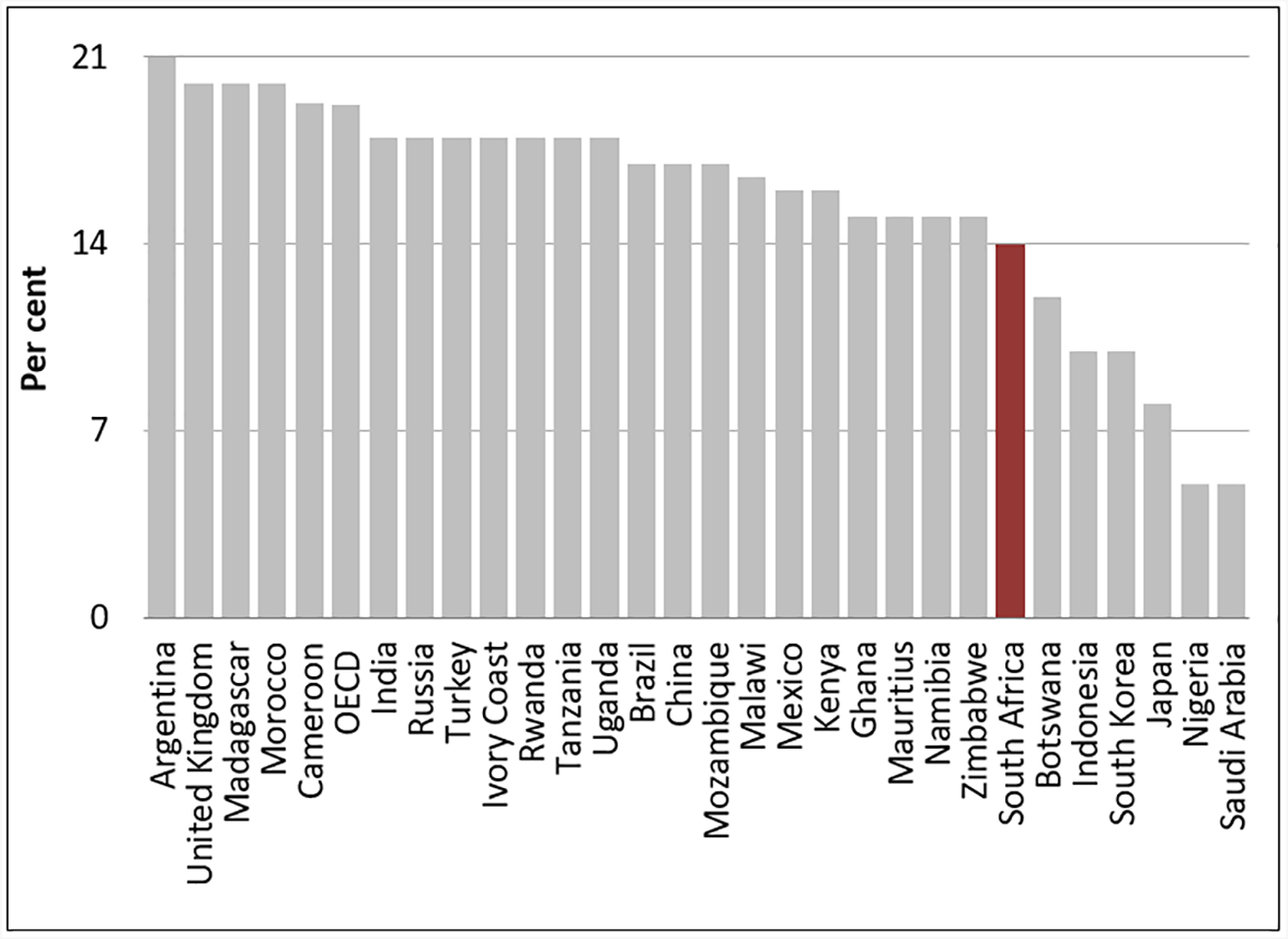 Comparative study: VAT rates by country