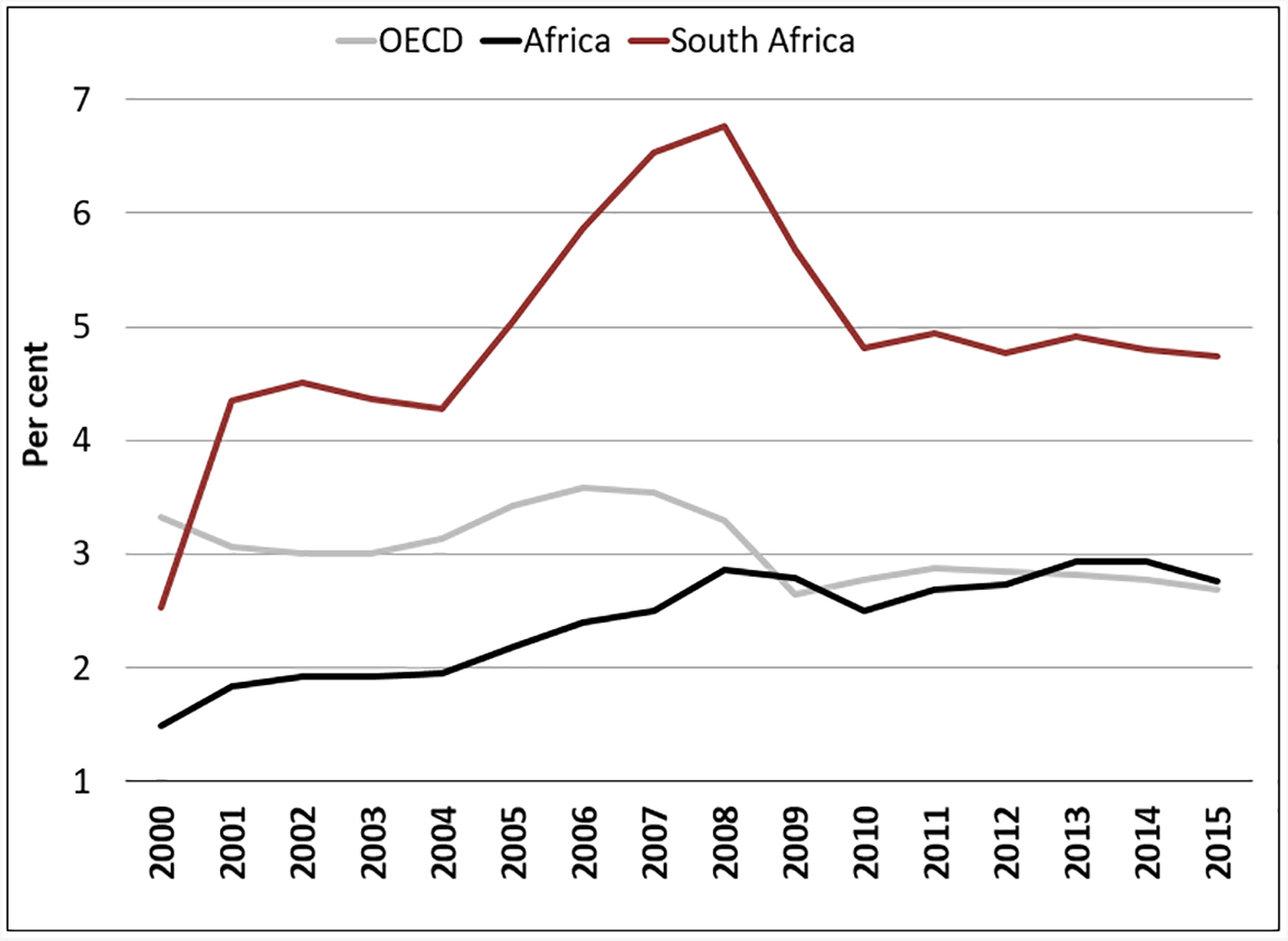 Corporate income tax as a share of GDP