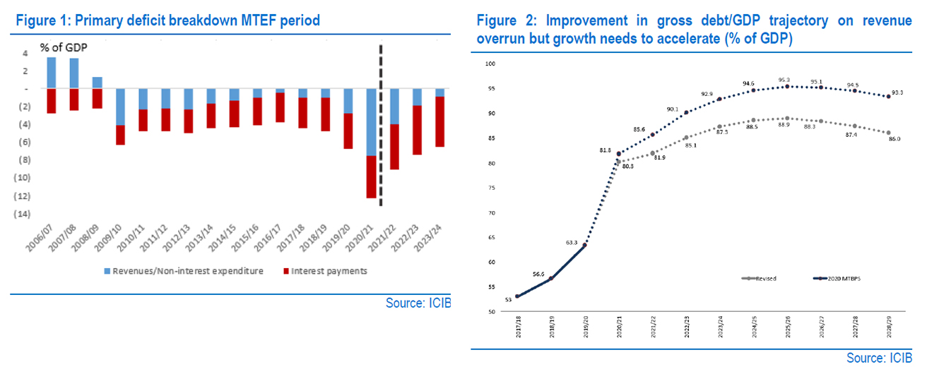 budget review stats 1