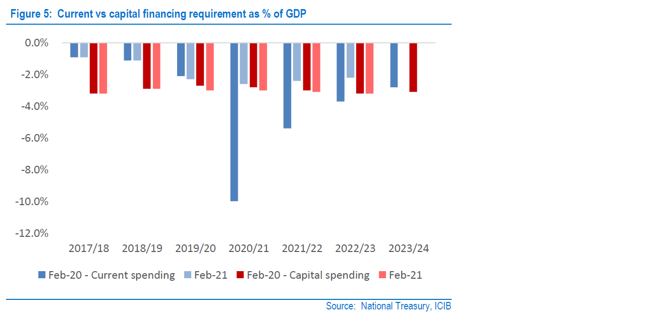 financing requirement of gdp graph