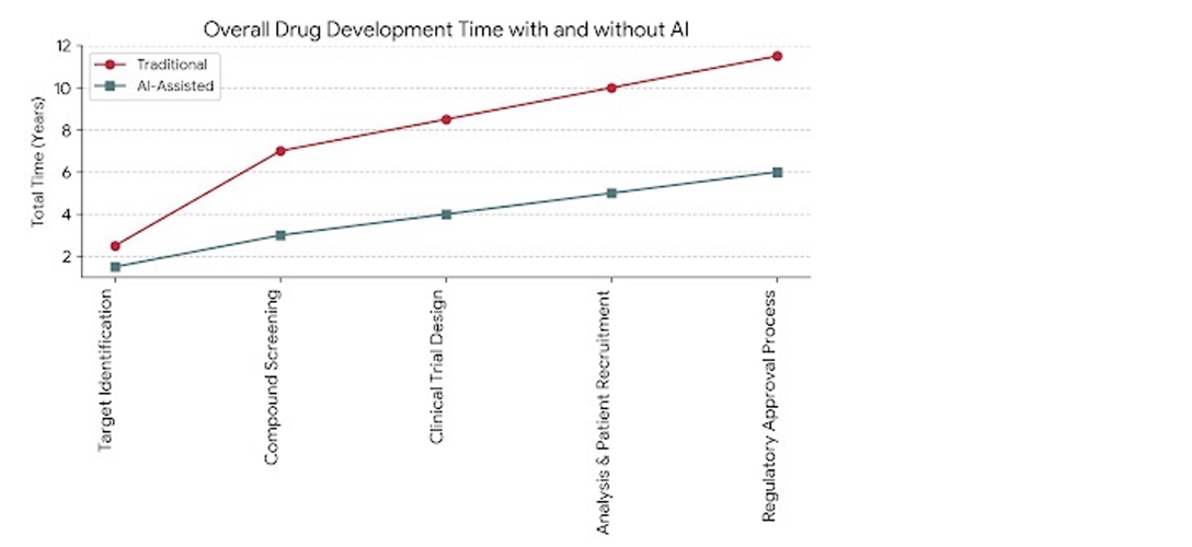 Overall Drug Development Time with and without AI