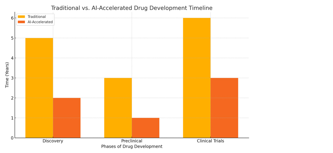 Traditional vs. AI-Accelerated Drug Development Timeline