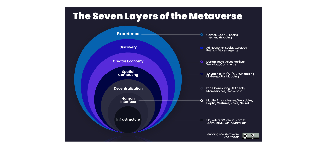 The seven layers of the metaverse by Jon Radoff